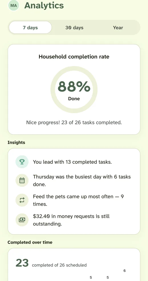 Housli Analytics screen showing household completion rate and weekly insights